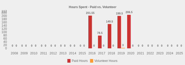 Hours Spent - Paid vs. Volunteer (Paid Hours:2008=0,2009=0,2010=0,2011=0,2012=0,2013=0,2014=0,2015=0,2016=201.55,2017=78.5,2018=149.5,2019=199.5,2020=206.5,2021=0,2022=0,2023=0,2024=0,2025=0|Volunteer Hours:2008=0,2009=0,2010=0,2011=0,2012=0,2013=0,2014=0,2015=0,2016=0,2017=0,2018=0,2019=3,2020=0,2021=0,2022=0,2023=0,2024=0,2025=0|)